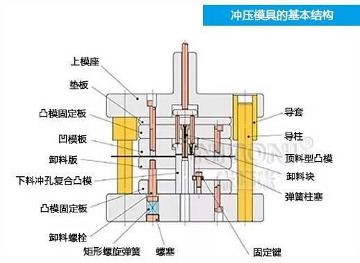 深圳模具廠家哪家好，圖解五金沖壓模具的基本結(jié)構(gòu)組成 